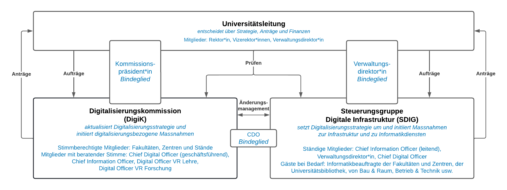 Organigramm der Governance zur digitalen Transformation der Universität Bern
